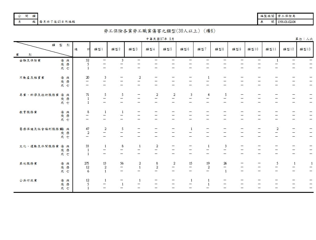 勞工保險各業勞工職業傷害之類型第7頁圖表